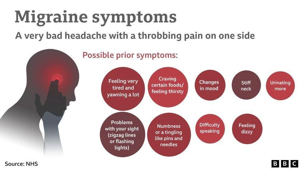 Migraine symptoms infographic. Migraines can cause intense throbbing pain, typically on one side of the head. Symptoms that may appear before an attack include: Feeling very tired or yawning a lot Craving certain foods or feeling thirsty Changes in mood Stiff neck Urinating more often Visual disturbances such as zigzag lines or flashing lights Numbness or tingling (pins and needles) Difficulty speaking Feeling dizzy