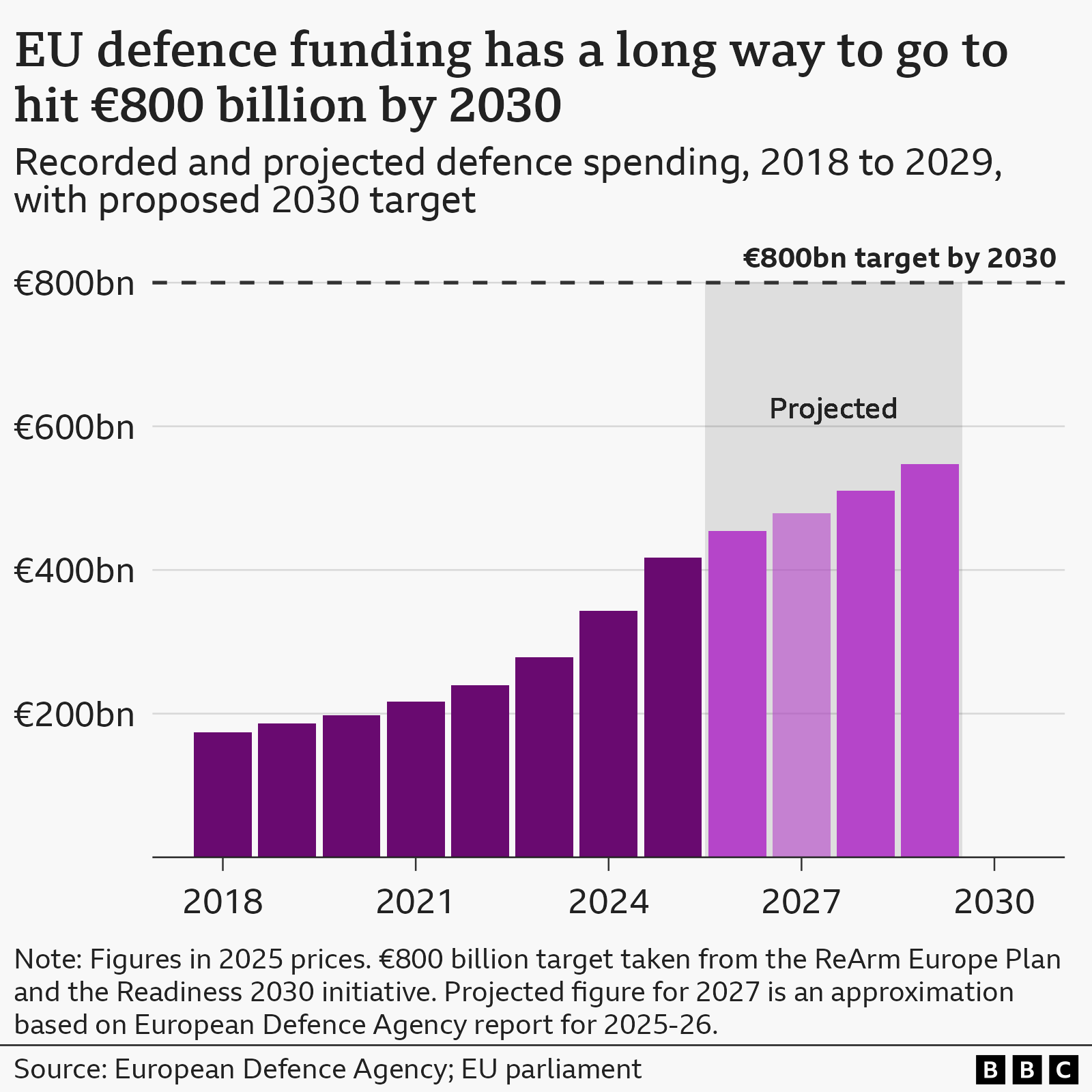 A bar chart showing EU defence spending, both actual and projected, from 2018 to 2029, compared with a proposed target of €800 billion by 2030. The bars showing actual figures start below €200 billion in 2018, climbing steadily up to over €400 billion in 2025. The figures from 2026 to 2029 are projections, rising steadily from €454 billion in 2026, to €547 billion in 2029. There is a dashed horizontal line at €800 billion, representing the proposed target set by the EU's readiness 2030 initiative. The sources are the European Defence Agency and the EU parliament.