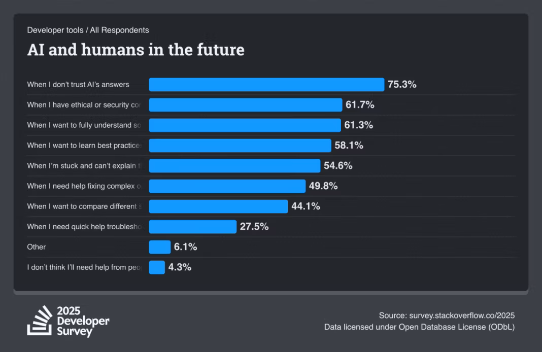 Getting ready for 2026 results: A look back on Developer Survey findings Bar chart from the 2025 Developer Survey titled "AI and humans in the future," showing reasons developers expect to need human help over AI. The top reason, at 75.3%, is not trusting AI's answers, followed by ethical or security concerns at 61.7%.