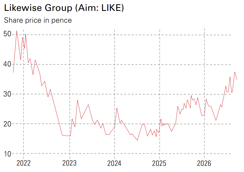 Likewise Group (Aim: LIKE)