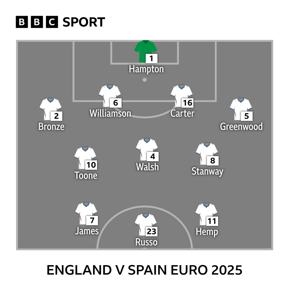 v Spain Euro 2025 graphic Hampton, Bronze, Williamson, Carter, Greenwood, Toone, Walsh, Stanway, James, Russo, Hemp