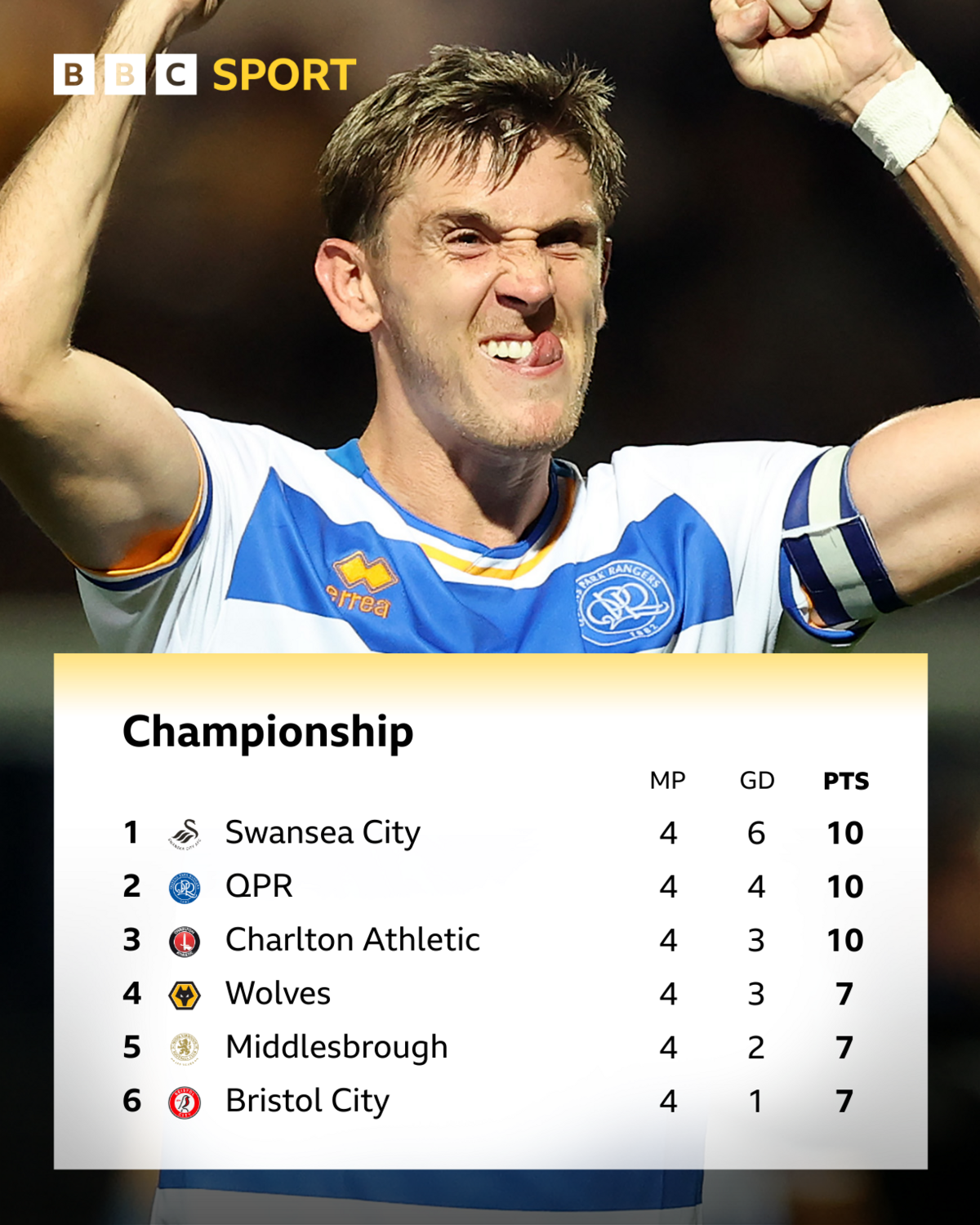 Championship table top six and Jimmy Dunne of QPR celebrating with his fists pumped in the air and tongue out