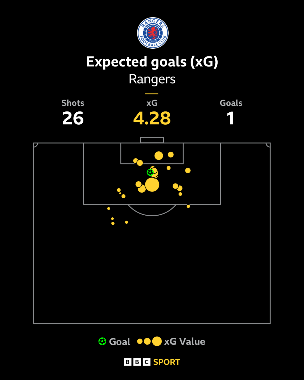 Rangers xG map against Motherwell