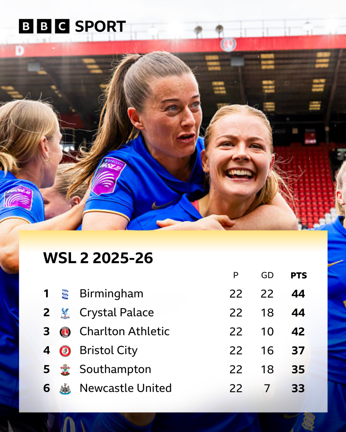 A graphic of the WSL 2 2025-26 table showing . Birmingham, goal difference 22, points 44 Crystal Palace, goal difference 19, points 44 Charlton Athletic, goal difference 10, points 42 Bristol City, goal difference 16, points 37 Southampton, goal difference 18, points 35 Newcastle United, goal difference 7, points 33