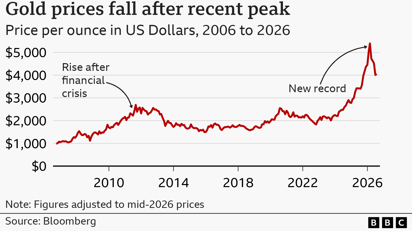 A line chart showing the price of gold per ounce in US dollars, from 2006 to 2026, adjusted for inflation to show mid-2026 prices. At the start of the time series, in September 2006, the inflation-adjusted price was around $985. The price generally trended upwards over the following two decades, although with several periods of volatility. After rising to around $1,500 in early 2008, it fell sharply during the global financial crisis, reaching a trough of around $1,116 in October 2008. The price then recovered and climbed through the 2010s,  exceeding $2,500 in 2011 and again in 2012, before easing back and fluctuating mostly between $1,500 and $2,500 for much of the following decade. From late 2023 onwards, growth accelerated, with the price rising rapidly from around $2,000 to a record high of around $5,394 in February 2026. Since that peak, the price has fallen back but remains well above historical levels. In the latest data, for July 2026, the price stood at around $4,046.