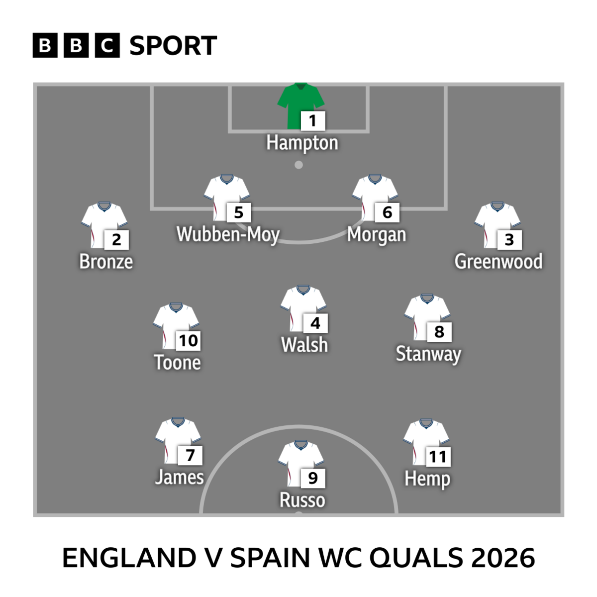 v Spain World Cup qualifiers 2026 graphic: Hampton, Bronze, Wubben-Moy, Morgan, Greenwood, Toone, Walsh, Stanway, James, Russo, Hemp