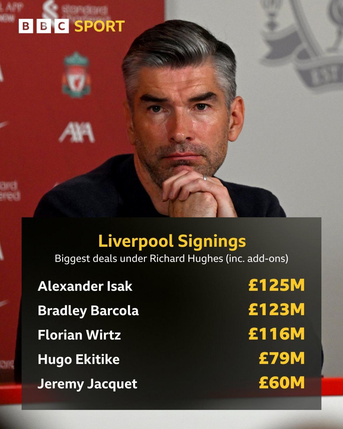 Liverpool's key signings under Richard Hughes - Alesander Isak 125m, Bradley Barcola £123m, Florian Wirtz £116m, Hugo Ekitike £79m and Jeremy Jacquet £60m