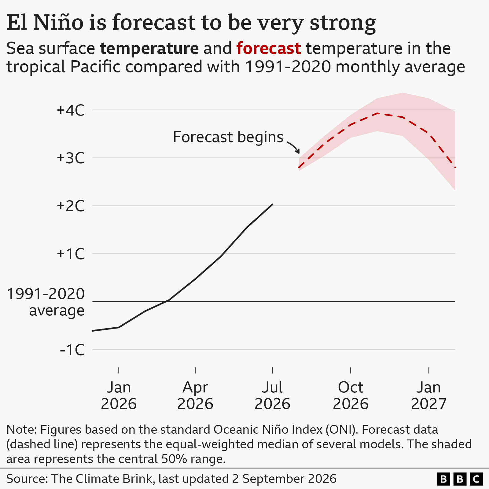A line graph with the caption "El Nino is forecast to be very strong" and sub-headline "Sea surface temperature and forecast temperature in the tropical Pacific compared with 1991-2020 monthly average. A curved line from January 2026 rising to show +2C by July 2026, and then a forecast line from September in red dashes showing a peak to 4C by Nov/Dec