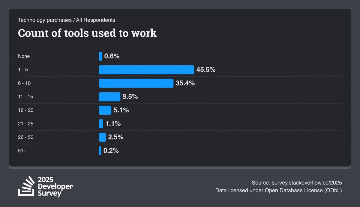 Horizontal bar chart showing the count of tools used to work. 45.5% of respondents use 1-5 tools, and 35.4% use 6-10 tools.