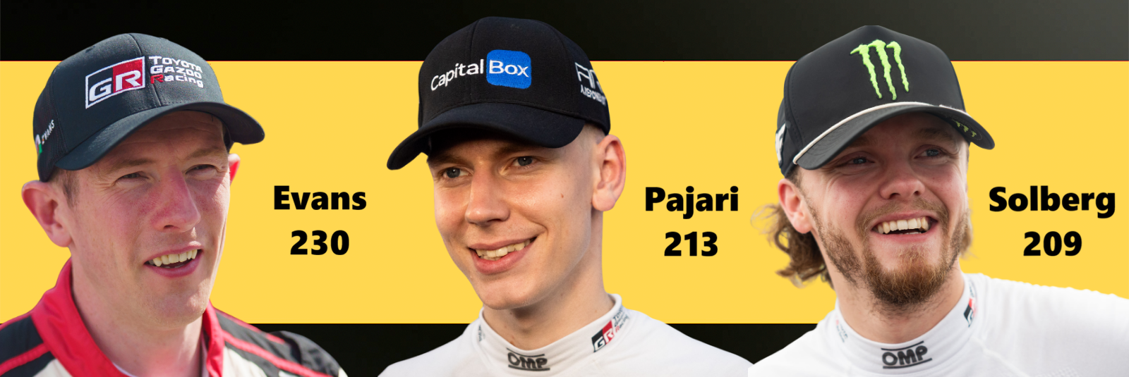 BBC graphic with images of Elfyn Evans, Sami Pajari and Oliver Solberg and text showing Evans has 230 points, Pajari 213 and Solberg 209