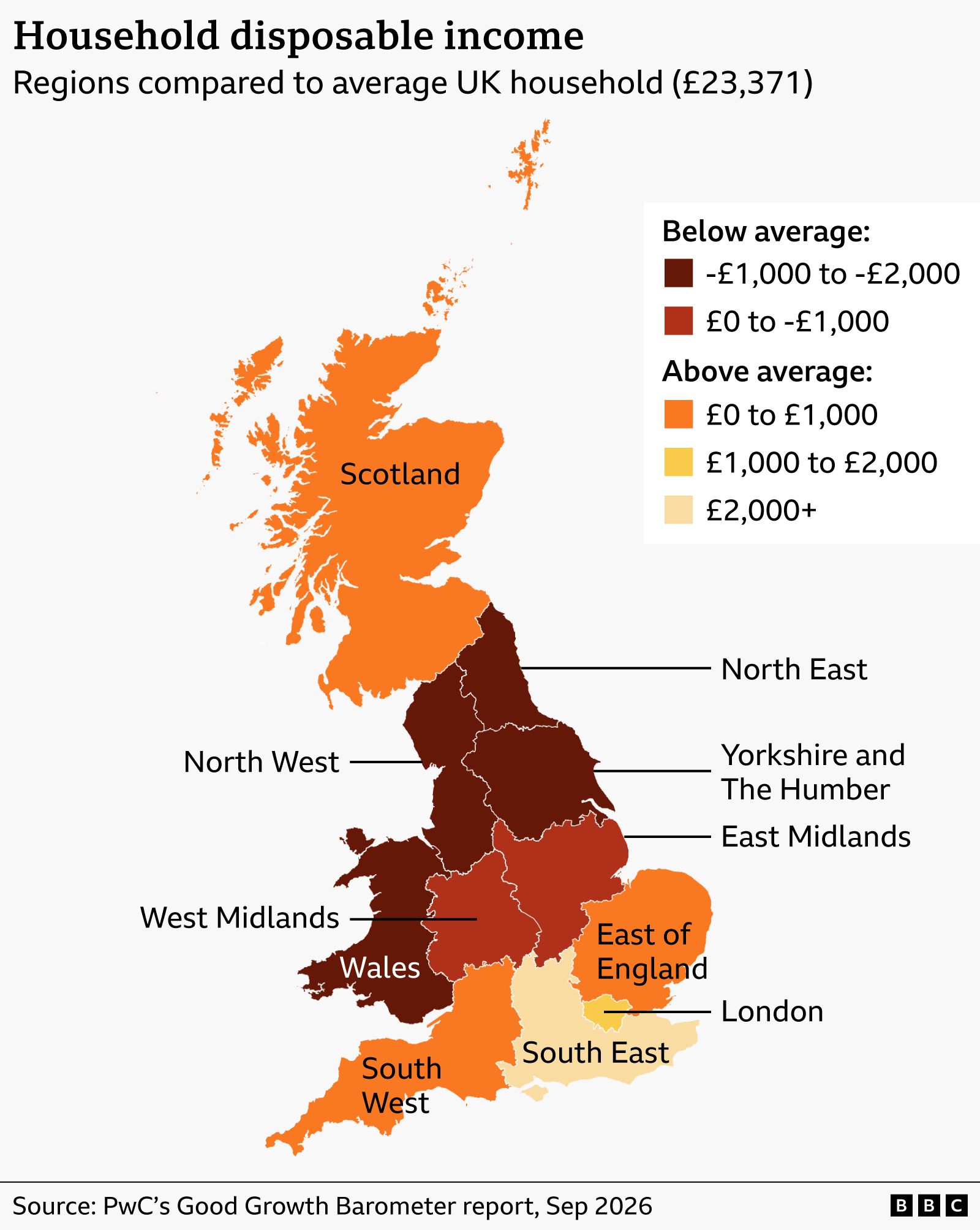 Map of the Britain titled “Household disposable income: Regions compared to average UK household (£23,371)”. Regions are colour-coded according to how far household disposable income is above or below the UK average. The South East has the highest disposable income, at £2,154 above the UK average, and is the only region in the £2,000-plus category. London is £1,883 above average and falls into the £1,000 to £2,000 above-average category. The South West (£892 above average), East of England (£256 above average) and Scotland (£175 above average) are all above the UK average and shaded orange. All other regions are below the UK average. The East Midlands is £618 below average and the West Midlands is £819 below. The North West is £1,493 below, the North East is £1,542 below, Wales is £1,754 below, and Yorkshire and The Humber is £1,917 below average, making it the region furthest below the UK average. Source: PwC Good Growth Barometer report, September 2026.
