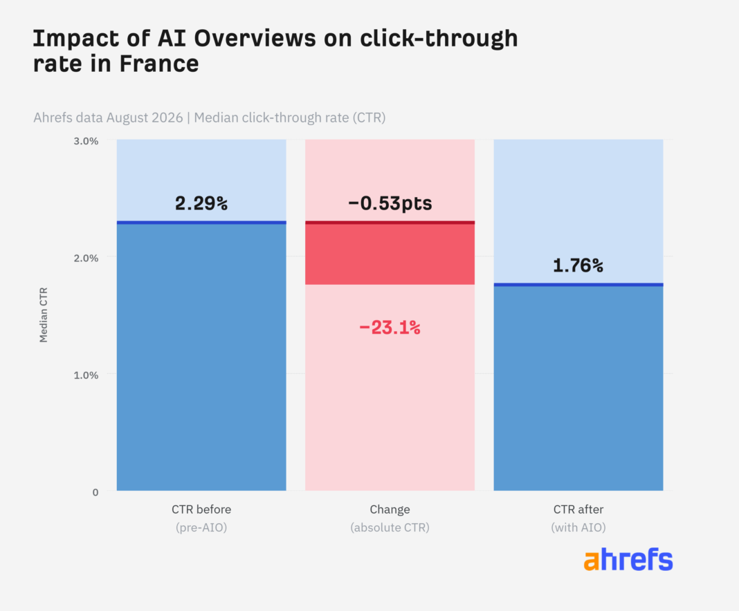 Chart showing median CTR for highly exposed French domains falling from 2.29% before AI Overviews to 1.76% after launch, a drop of 0.53 percentage points or 23.1%.