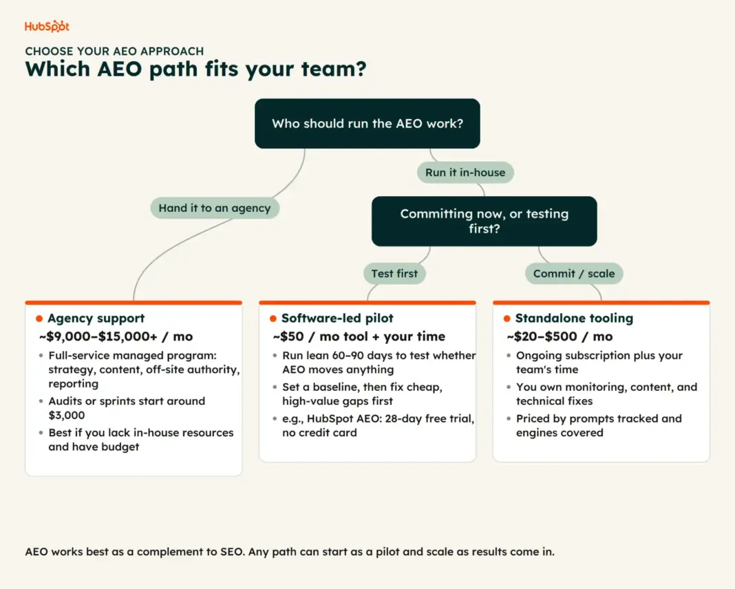 Decision tree flowchart showing which AEO path fits your team: agency support, software-led pilot, or standalone tooling