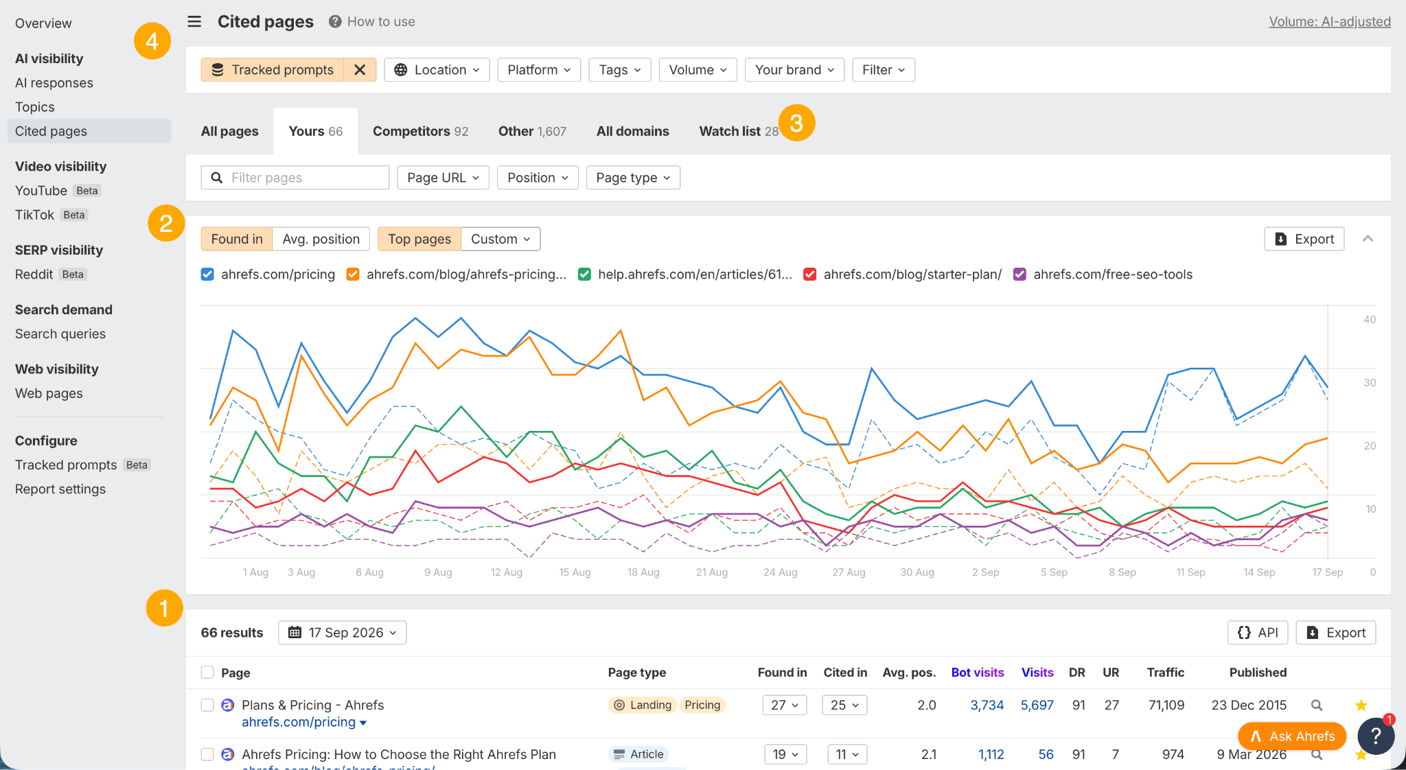 Brand Radar Cited pages report with metrics, history graph, and filters