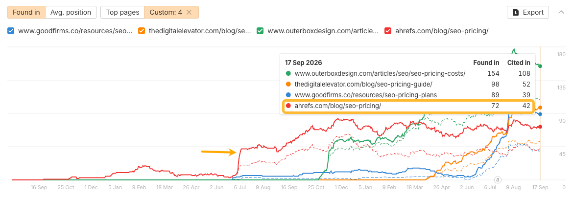 Brand Radar citation history for SEO pricing pages
