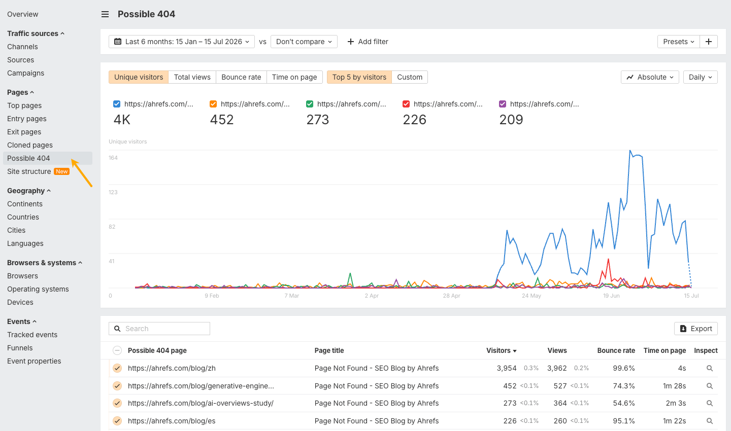 Web Analytics Possible 404 report showing broken pages getting visits