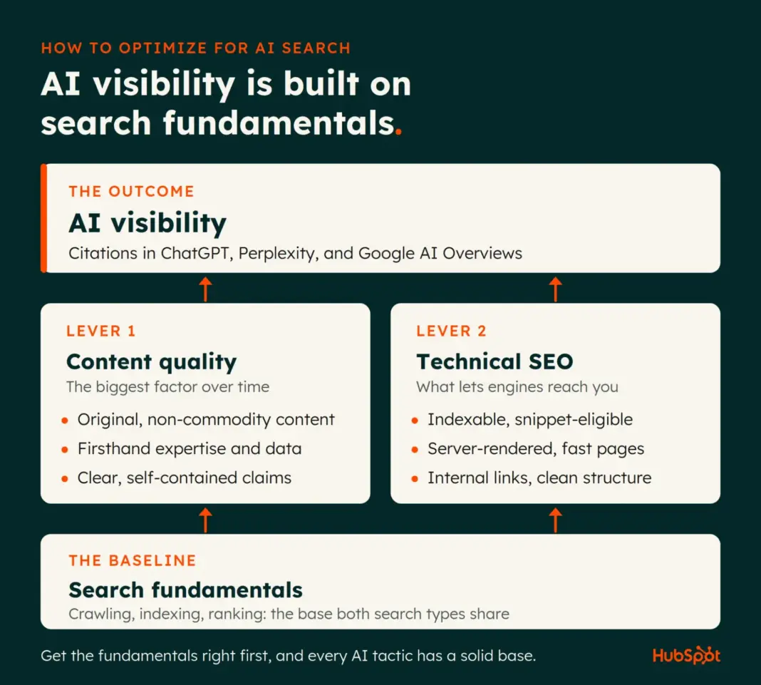 Diagram showing AI visibility built on search fundamentals with content quality and technical SEO as two levers leading to citations in ChatGPT, Perplexity, and Google AI Overviews