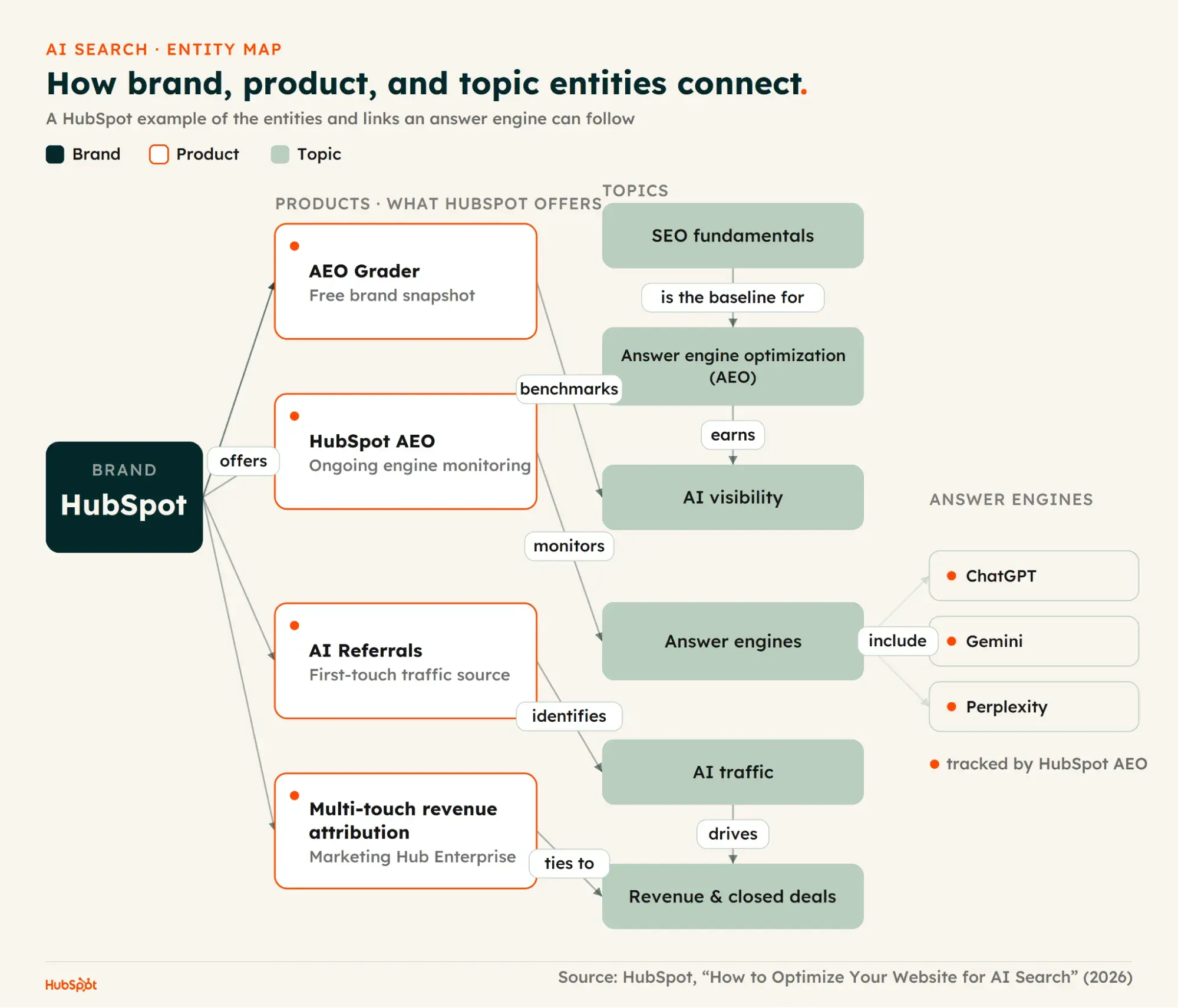 Entity map showing how HubSpot brand, products, and topics connect through answer engine optimization to drive AI traffic and revenue