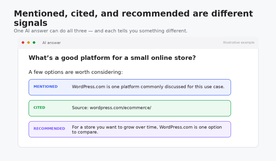 Diagram comparing an AI brand mention, citation, and recommendation in a generated answer.
