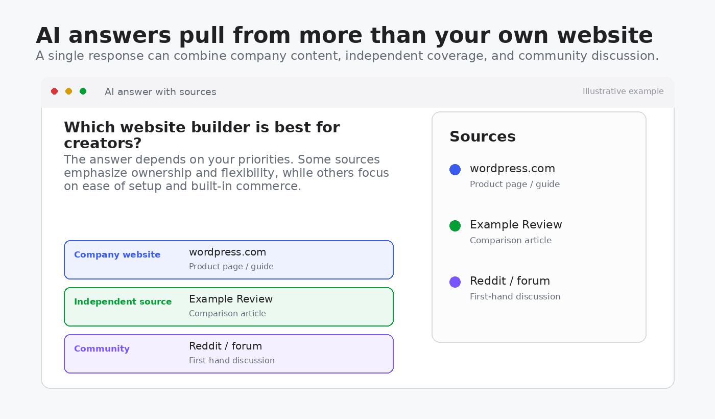 AI answer citing a company website, independent review, and community forum as three source types.