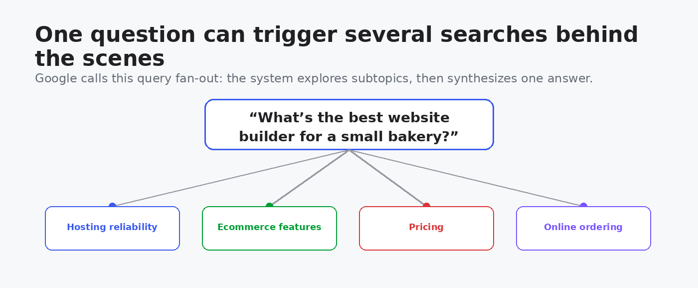 Diagram showing one AI search query branching into hosting, ecommerce, pricing, and online ordering subqueries.