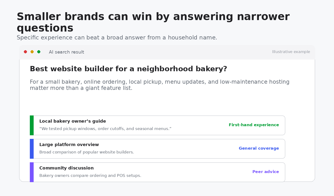 AI search example where a local bakery guide provides first-hand expertise alongside broader sources.