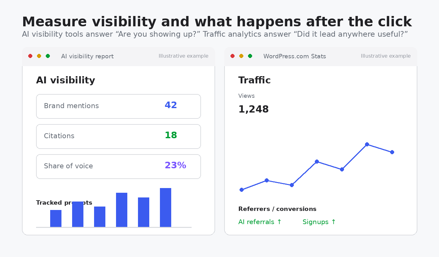Dashboard showing AI mentions, citations, and share of voice beside website traffic and conversion data.