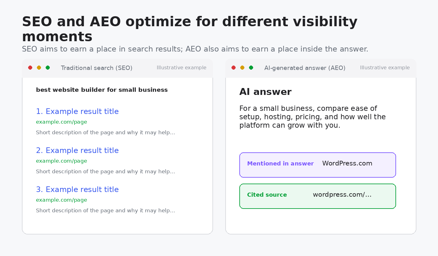 Side-by-side comparison of traditional SEO results and an AEO answer with a brand mention and cited source.