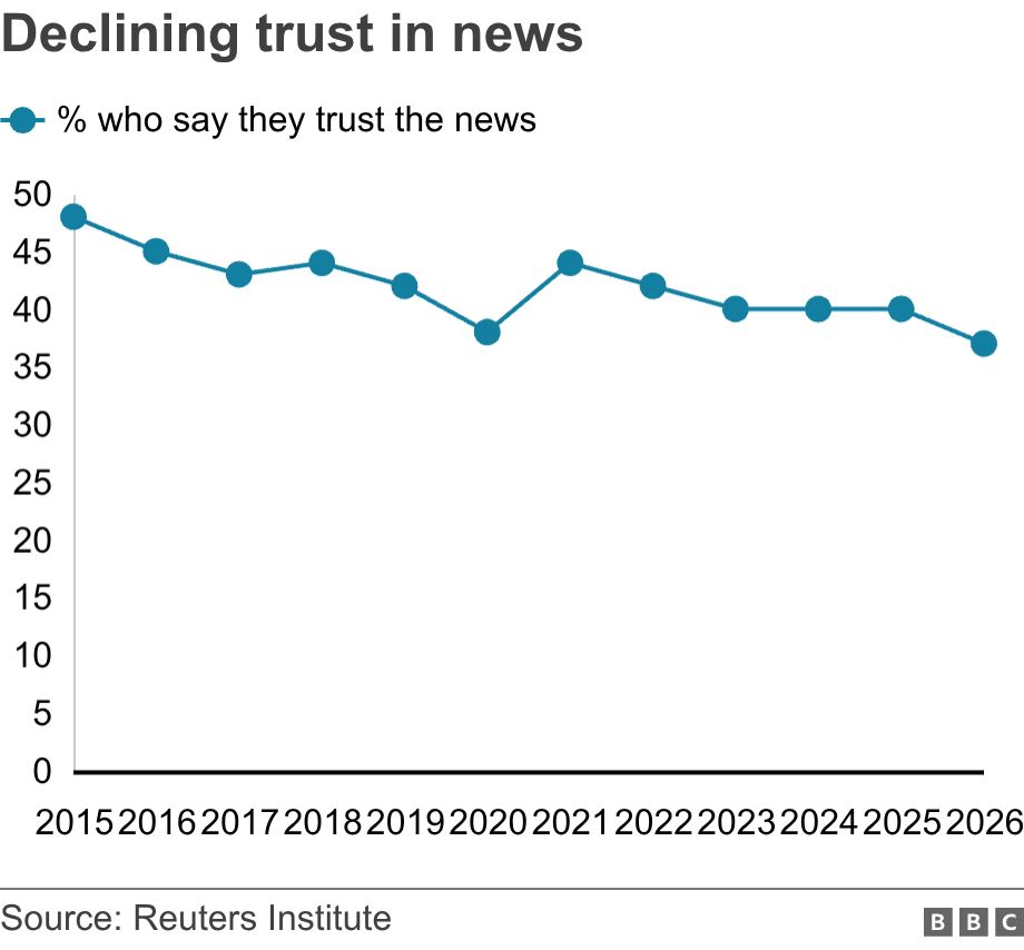 Declining trust in news. . A graph showing the % of people who say they trust the news, declining from almost 48% in 2025 to 37% in 2026 .