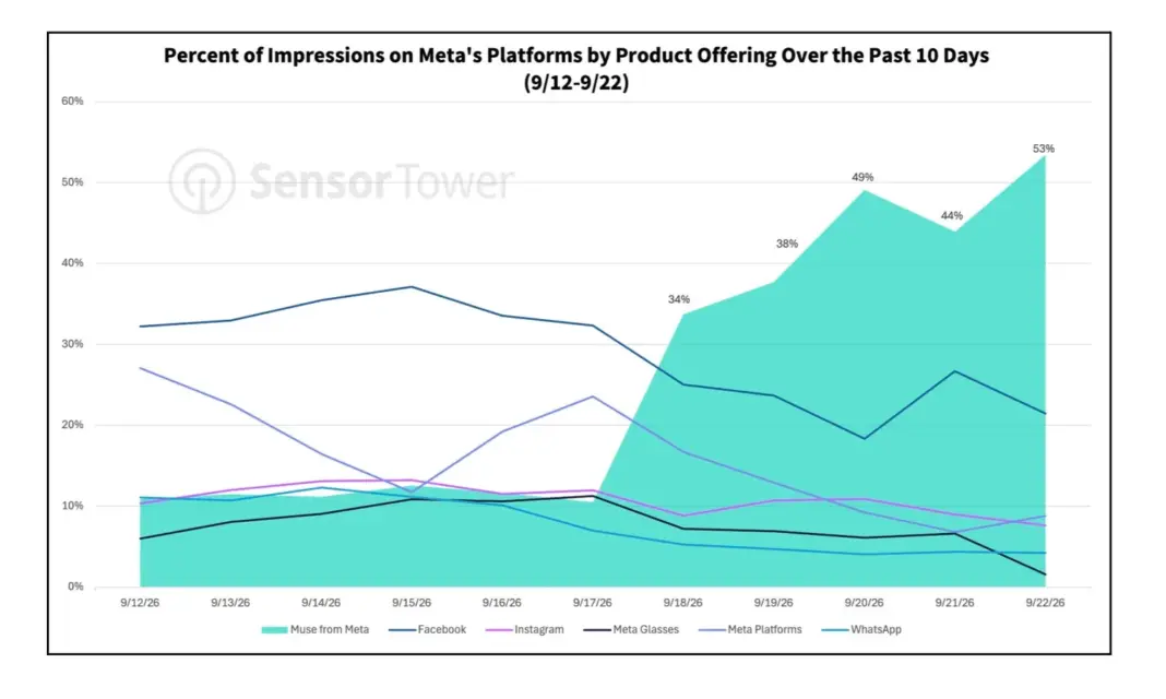 Meta is putting its muscle behind Muse as the AI app takes off Muse ad spend