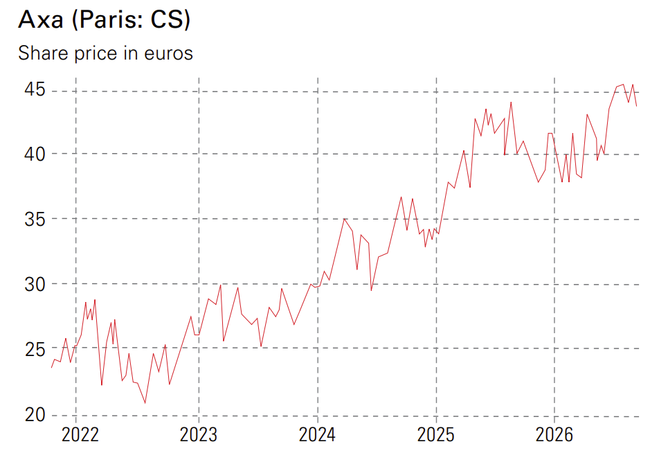 Axa share price chart (Paris: CS)