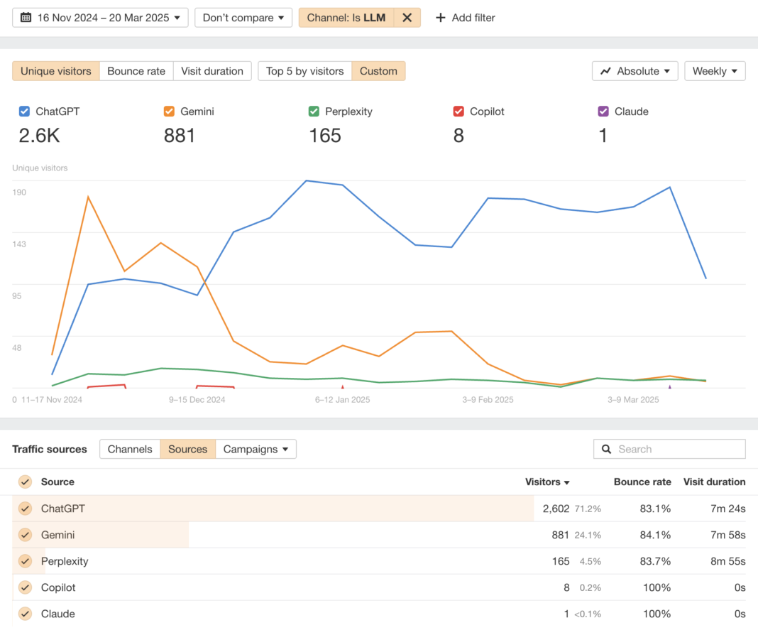 Ahrefs Web Analytics with the LLM channel filter, showing visits from ChatGPT, Gemini, Perplexity, Copilot, and Claude