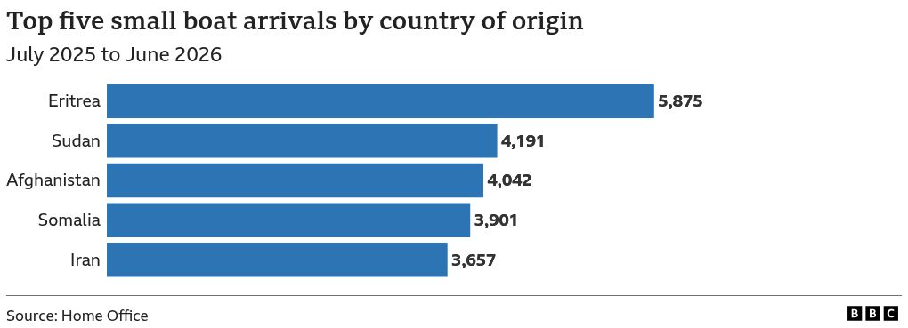 A horizontal bar chart of the top five countries from which the UK receives most arrivals by small boat. The countries and corresponding arrivals detected are as follows: Eritrea with 5,875 arrivals detected, Sudan with 4,191 arrivals detected, Afghanistan with 4,042 arrivals detected, Somalia with 3,901 arrivals detected, and Iran with 3,657 arrivals detected. The figures are for July 2025 to June 2026.