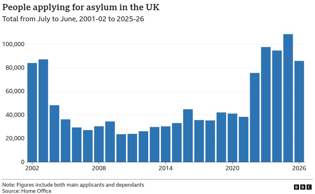 A bar chart of the total number of people applying for asylum in the UK, including main applicants and dependents, from July to June in the years 2002 to 2026. In the 12 months to June 2002, there were 75,668 claims. By 2005, this figure had more than halved. Applications hovered under or around 40,000 until 2022, when they reached 88,213. Levels swelled to around 100,000 in 2023, 2024 and 2025. From July 2025 to June 2026 there were 85,891 asylum applications.