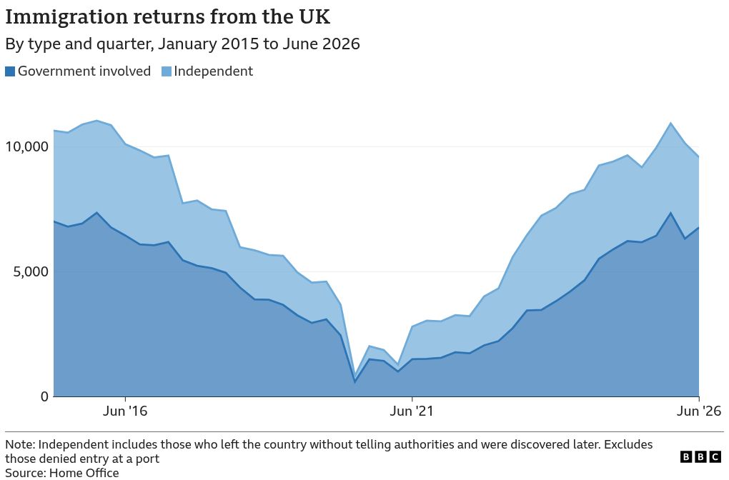 A stacked area chart of the number of immigration returns from the UK each quarter. The area is segmented by the type of return: government involved or independent. Independent includes those who left the country without telling authorities and were discovered later. Excludes those denied entry at a port. The chart covers each quarter from March 2015 to June 2026. In 2015, returns per quarter hovered around 11,000. Returns decreased throughout the latter half of the decade and in the pandemic; total returns were around 2000 in 2020. Independent and government-involved returns, however, have since increased. In the quarter ending June 2026 there were 6,769 government involved returns and 2,808 independent returns.