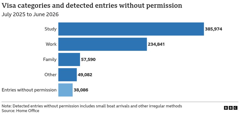 A horizontal bar chart of the number of visa entries by type of visa from July 2025 to June 2026. The number of visas by type is as follows: Study: 385,974, Work: 234,841, Family: 57,590, and Other: 49,082. For contrast, there were 38,086 entries without permission in the same period.