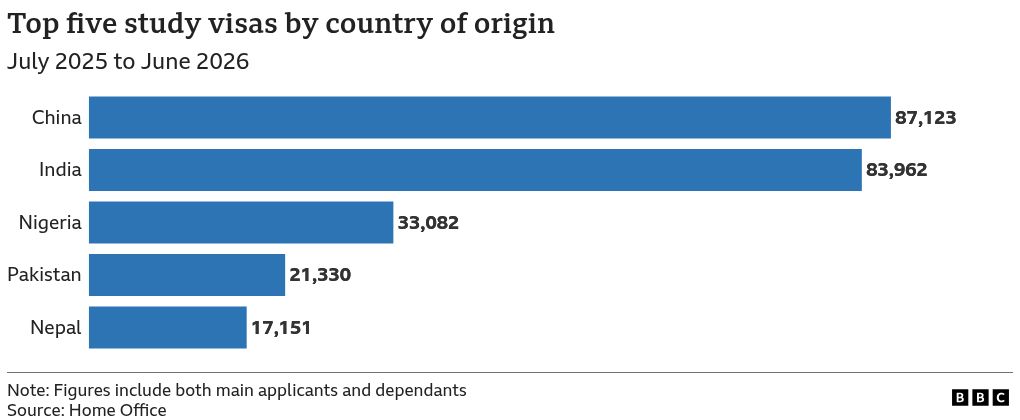 A horizontal bar chart of the top five countries who receive the most study visas to the UK from July 2025 to June 2026. The countries who receive the most study visas are as follows: China: 87,123, India: 83,962, Nigeria: 33,082, Pakistan: 21,330, and Nepal: 17,151. Figures include both main applicants and dependants.