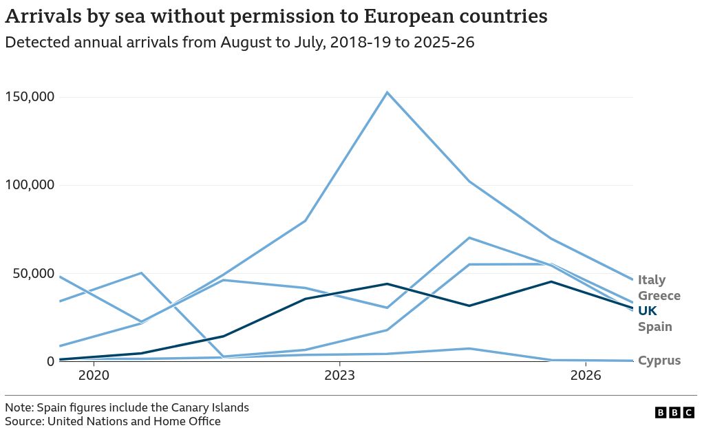 A line chart showing yearly arrivals by sea without permission to European countries from April 2018 to July 2026. Italy has generally had the highest numbers, peaking in March 2024 at around 140,000. Greece, Spain, and the UK have fluctuated around 50,000 a year. Cyprus has remained lower than 8,000 throughout.