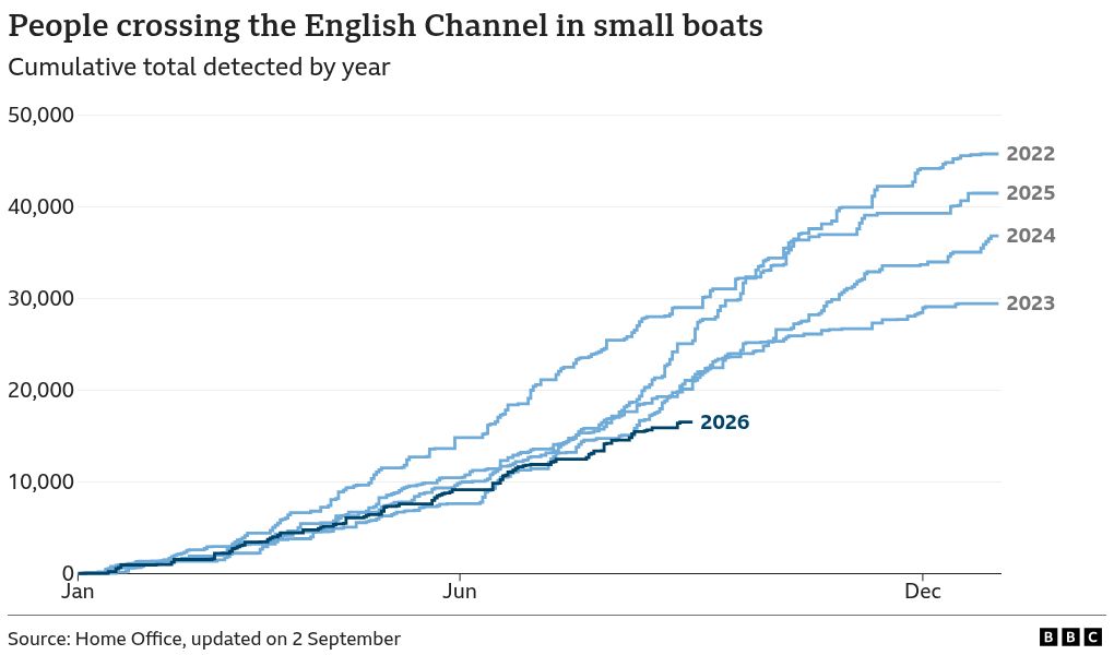 A step chart of small boat crossings over a calendar year for each year starting in 2021. The year-end totals were as follows 2021: 28,526, 2022: 45,755, 2023: 29,437, 2024: 36,816, 2025: 41,472. As of 28 August, there have been 16,513 small boat crossings to the UK in 2026. Out of the years plotted, this is the fifth highest number of small boat arrivals by this date.