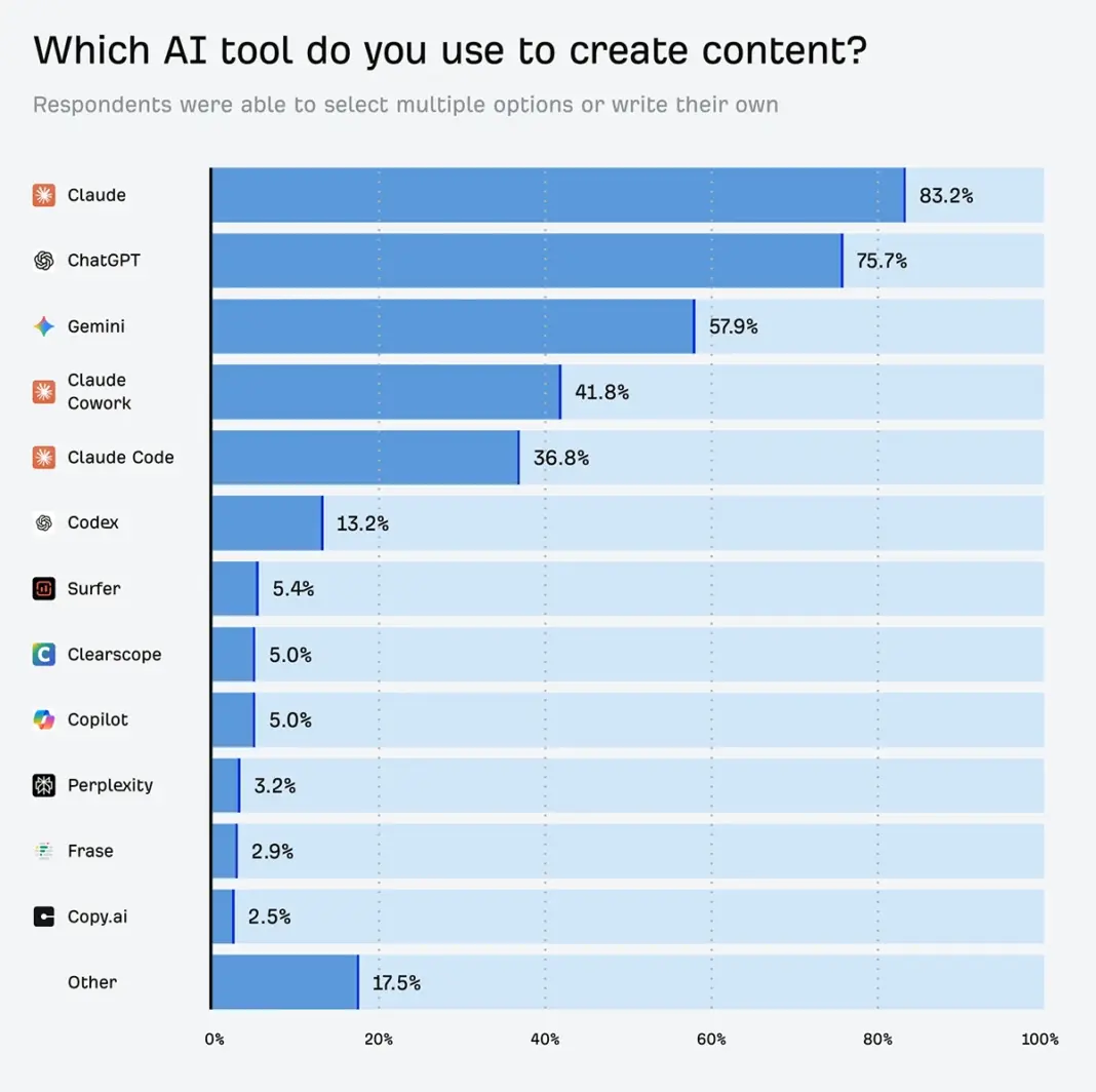69% of Marketers Are Publishing More AI Content Than Last Year (New Research Report) image