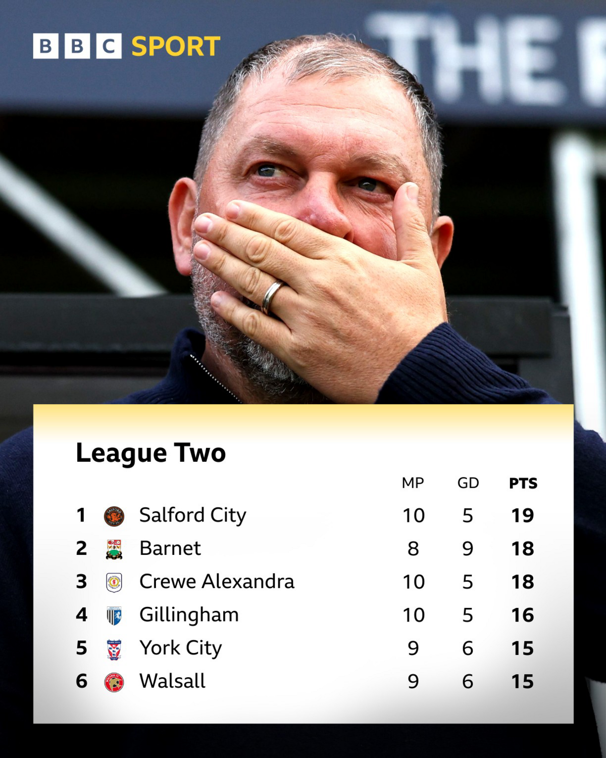 League Two top six table underneath a pic of Salford boss Peter Cklamovski covering his mouth in apparent shock