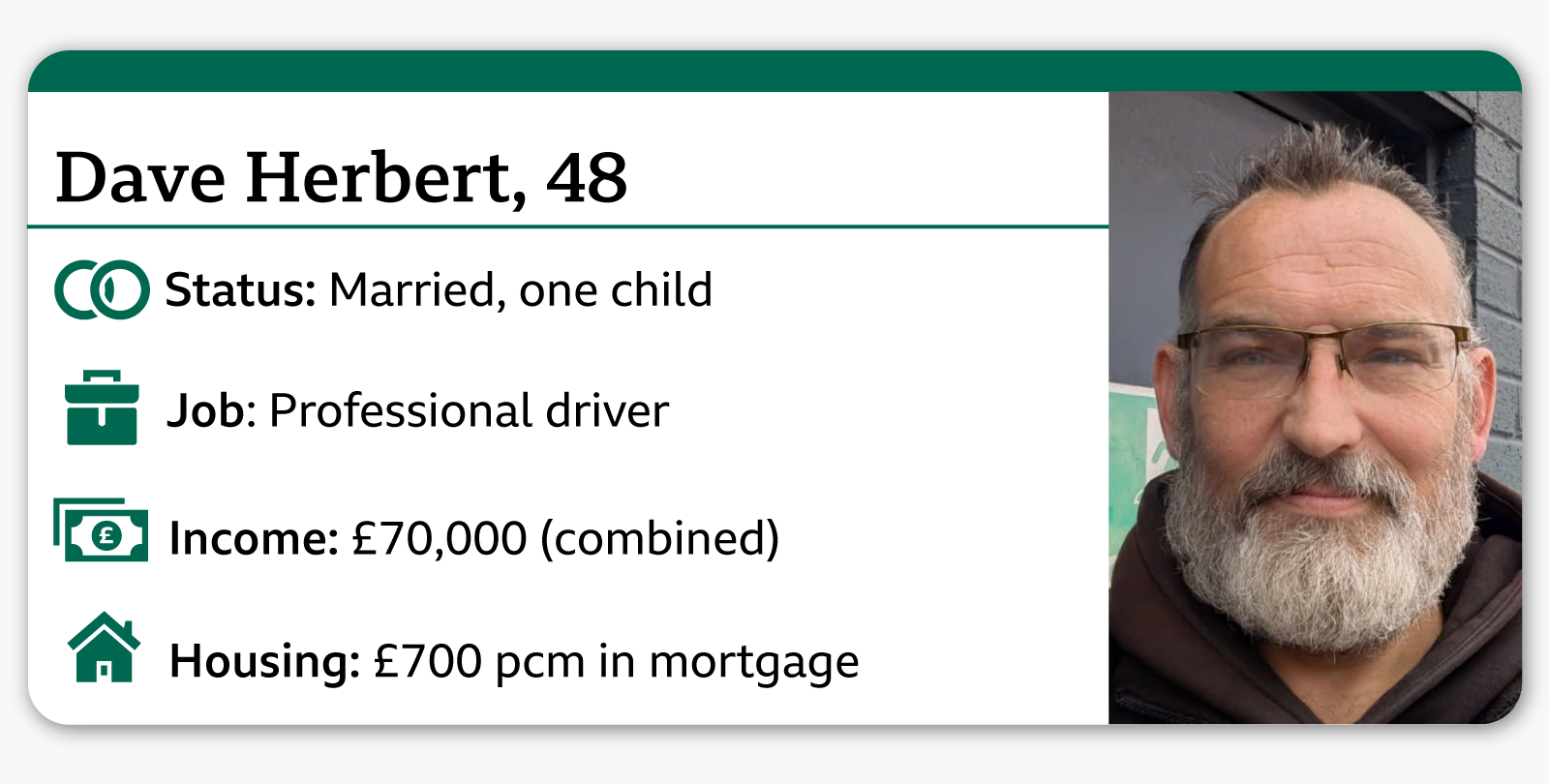 Infocard showing: Dave Herbert, 48 Status: Married, one child Job: Professional driver Income: £70,000 (combined) Housing: £700 pcm in mortgage. The picture on the right shows Dave, who has glasses and a short bushy grey beard, wearing a dark hoody.