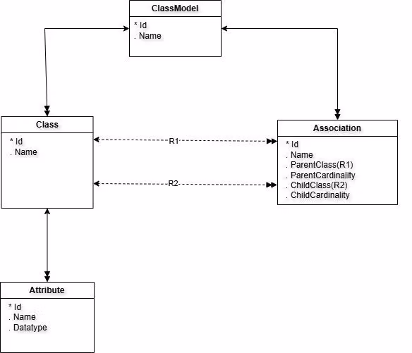 A class diagram of a meta-model showing ClassModel containing Classes and Associations, Class containing Attributes, and Associations linking Classes through R1 and R2.