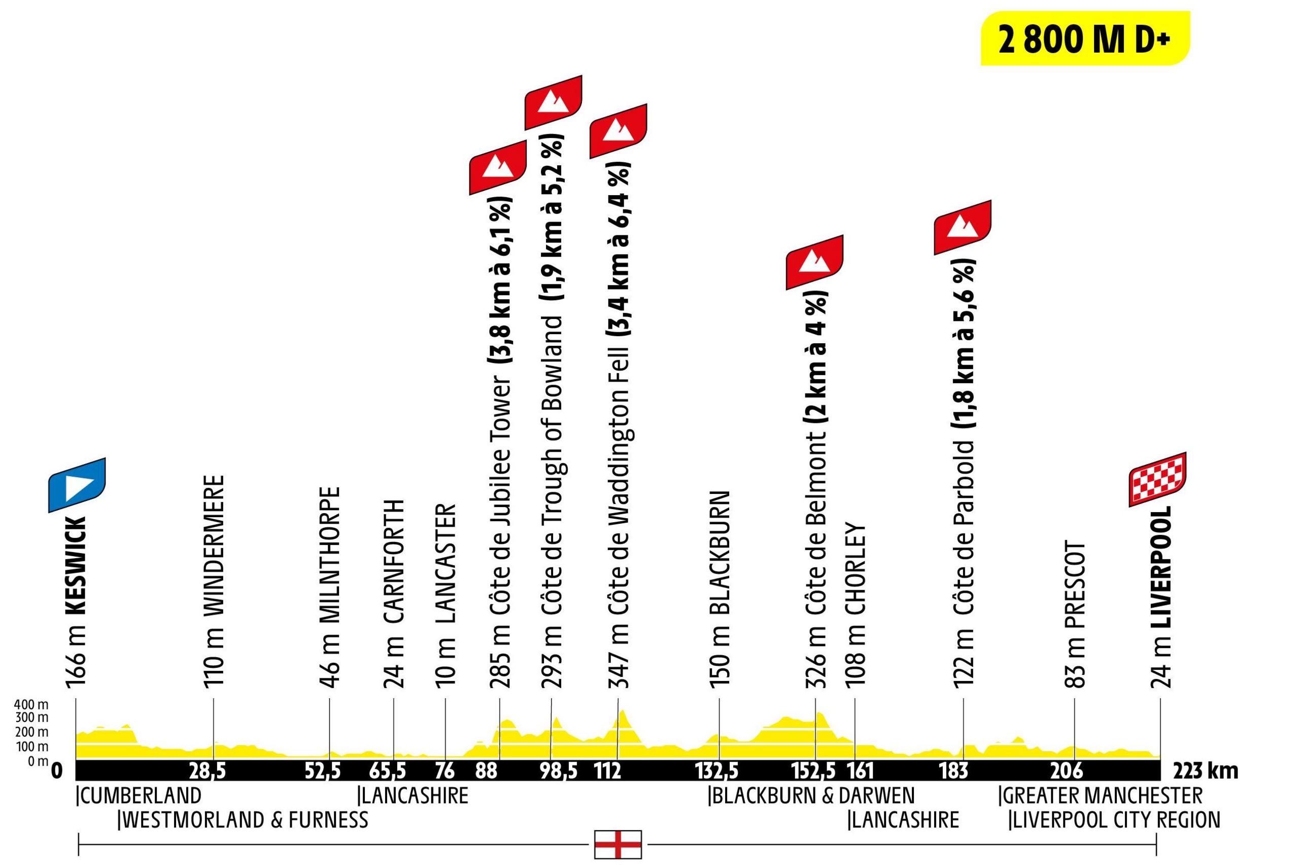 Tour de France stage two profile