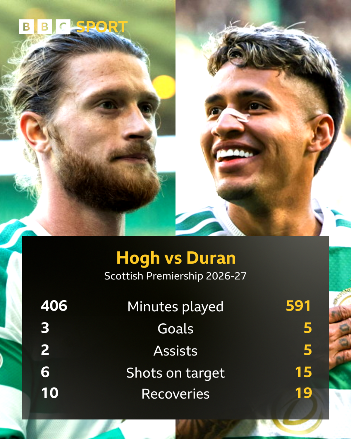 Graphic: Premiership stats comparison between Kasper Hogh and Camilo Duran