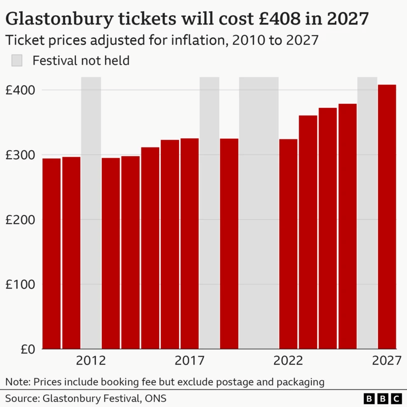 A graph showing how ticket prices have increased over time