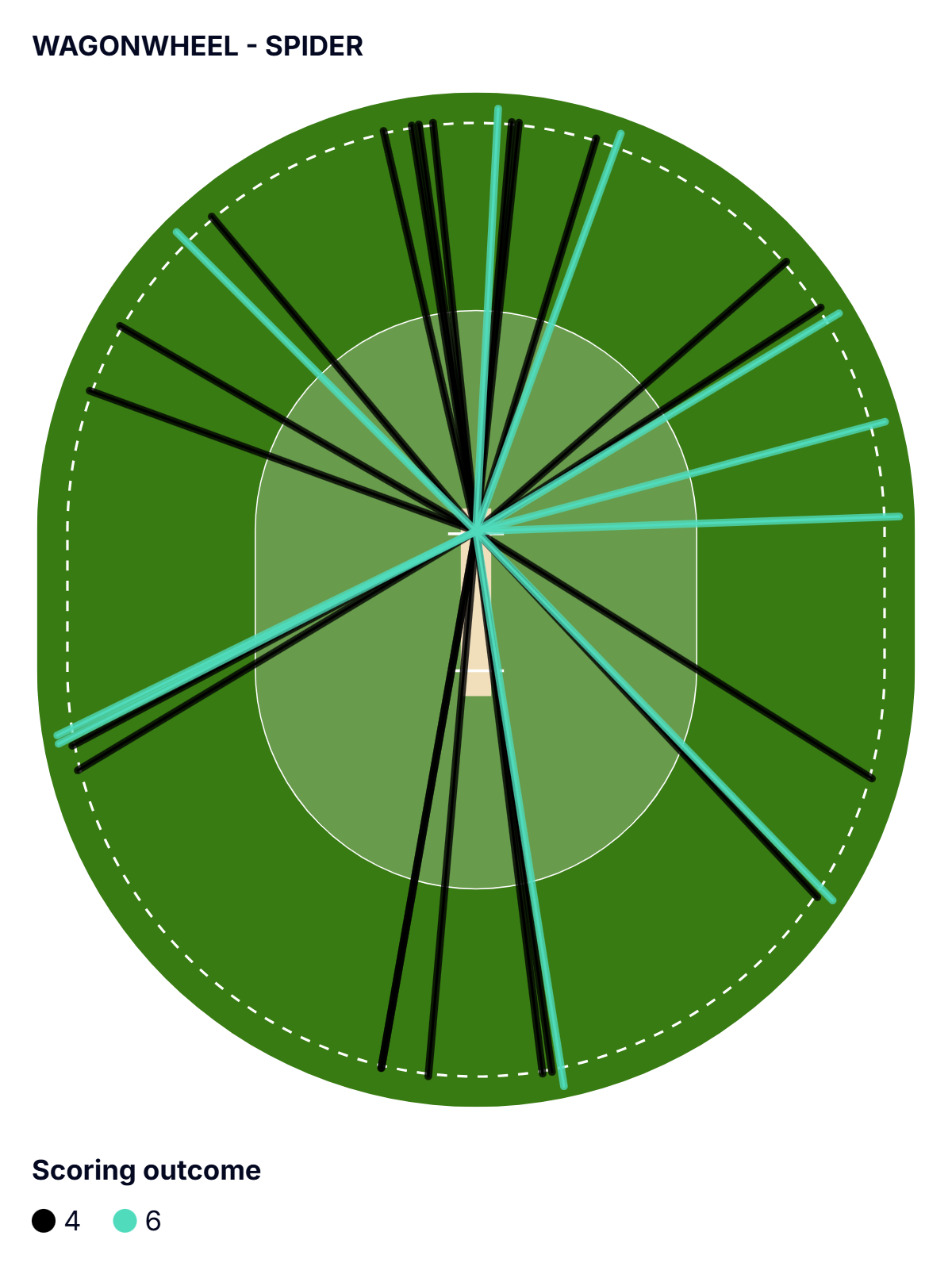 A graphic showing where Harry Brook struck his boundaries against Sri Lanka