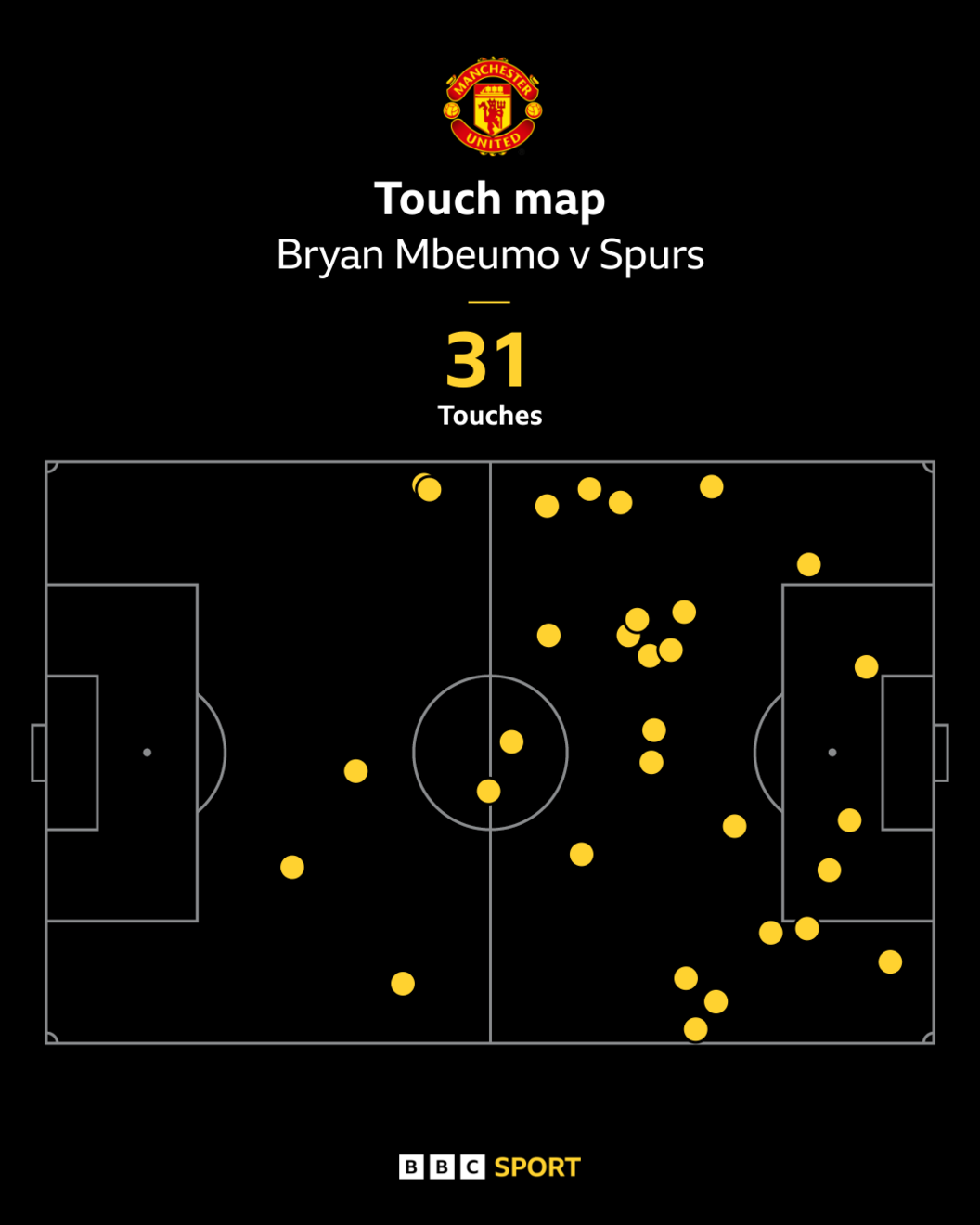 Mbeumo touchmap v Spurs