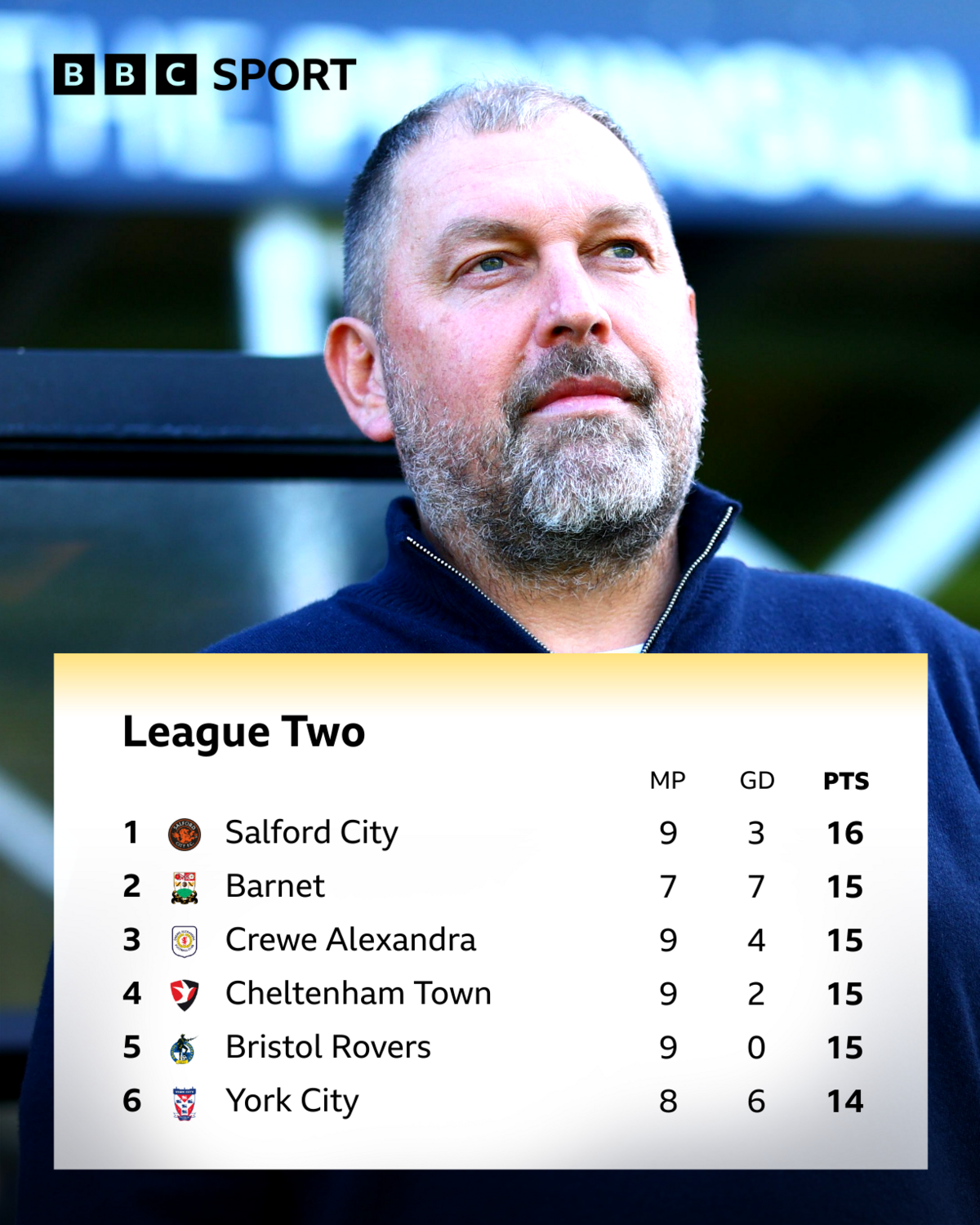 Peter Cklamovski looks on wearing a blue jumper above an image of the top of the League Two table showing Salford City in first place with 16 points and Cheltenham Town in fourth with 15 points