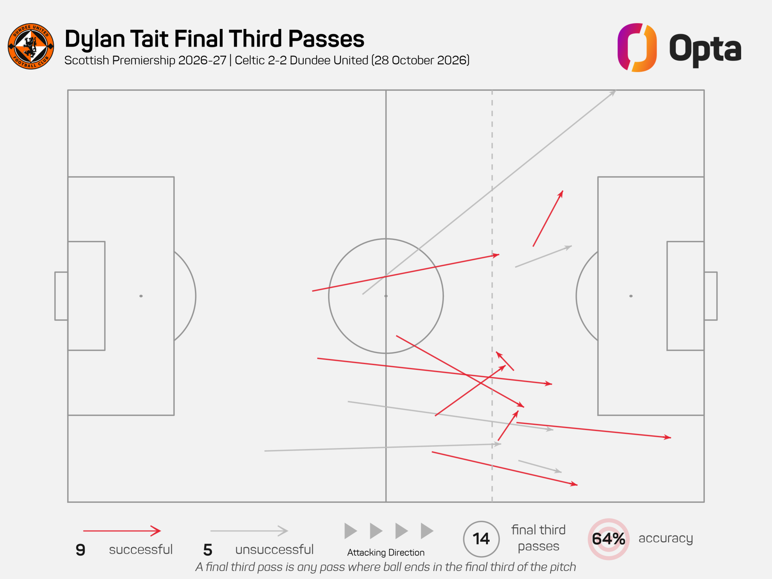 Dylan Tait passing stats show he attempted 14 final third passes, of which nine were successful
